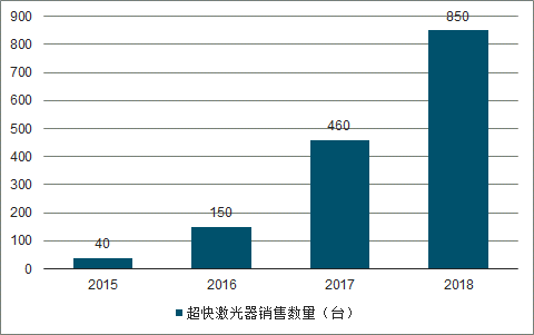 超快激光器