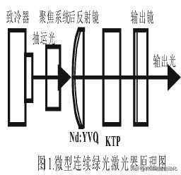 全固化的微型全固態(tài)連續(xù)綠光激光器